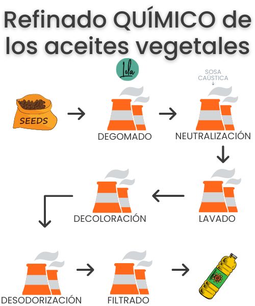 aceites vegetales refinados