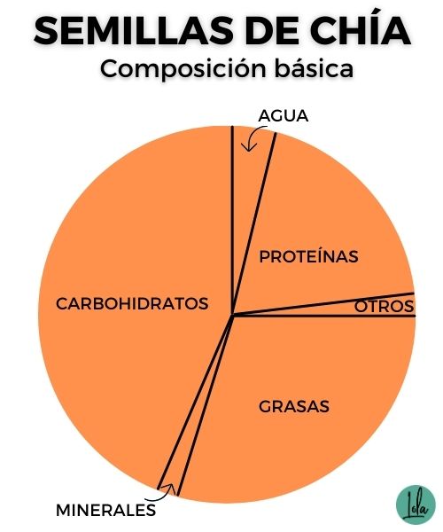 Beneficios de las semillas de chia