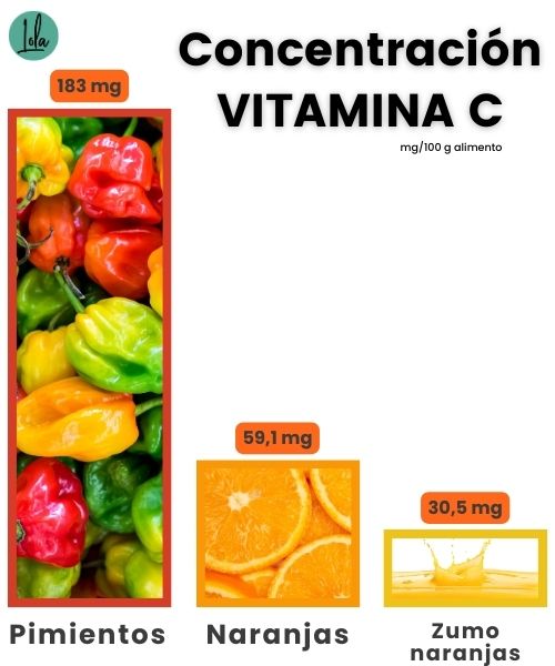 concentracion vitamina C