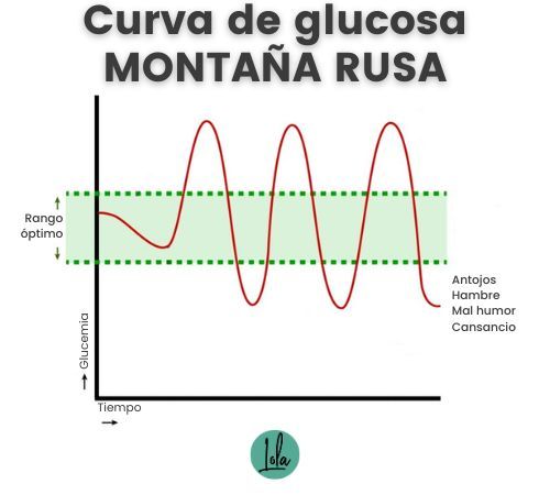 curva de glucosa montaña rusa