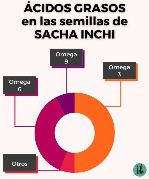 Acidos grasos sacha inchi